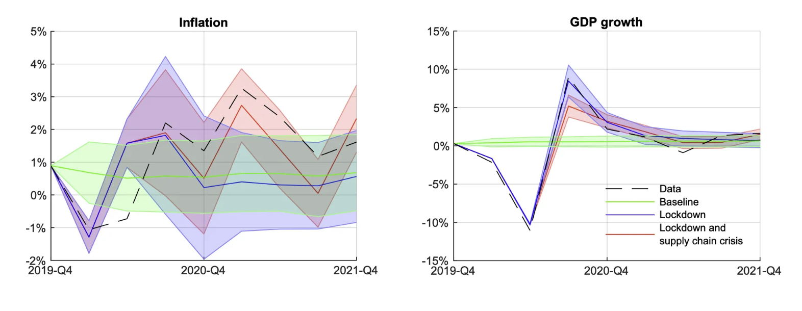 Inflation and GDP Growth Forecast from Academic Research